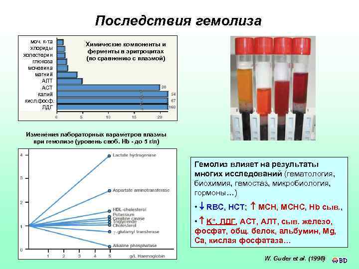 Последствия гемолиза моч. к-та хлориды холестерин глюкоза мочевина магний АЛТ АСТ калий кисл. фосф.