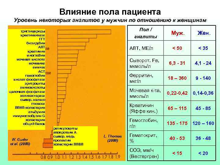 Влияние пола пациента Уровень некоторых аналитов у мужчин по отношению к женщинам Пол /