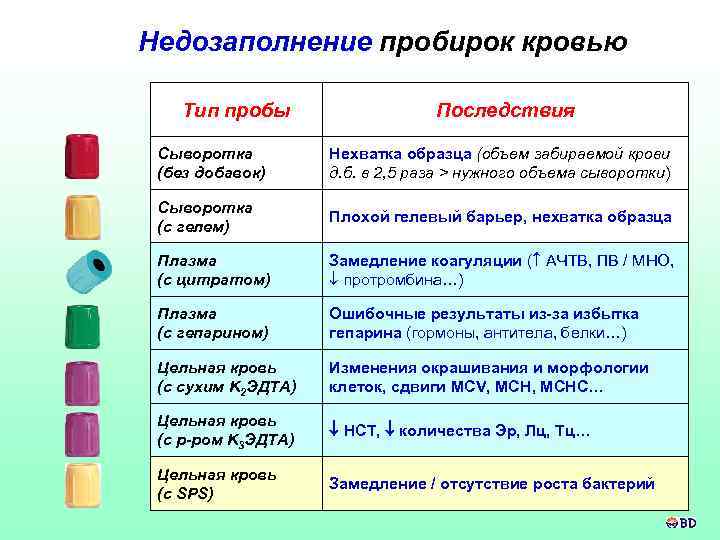 Недозаполнение пробирок кровью Тип пробы Последствия Сыворотка (без добавок) Нехватка образца (объем забираемой крови