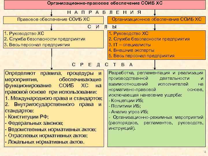 Организационно-правовое обеспечение СОИБ ХС Н А П Р А В Л Е Н И