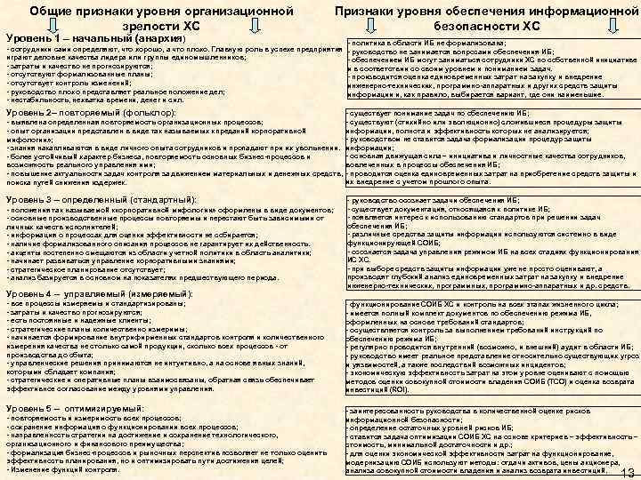 Общие признаки уровня организационной зрелости ХС Уровень 1 – начальный (анархия) Признаки уровня обеспечения