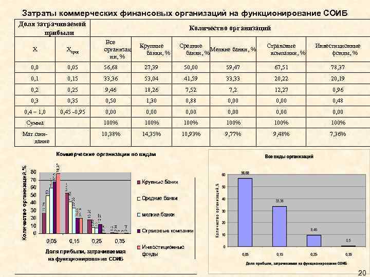 Затраты коммерческих финансовых организаций на функционирование СОИБ Доля затрачиваемой прибыли Количество организаций X Xсред