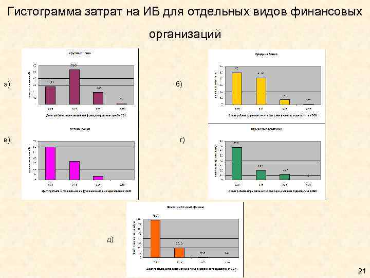 Гистограмма затрат на ИБ для отдельных видов финансовых организаций а) б) в) г) д)