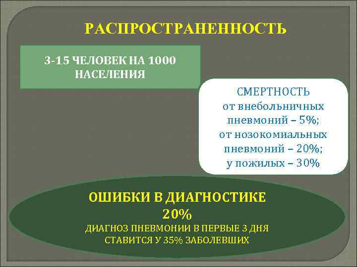 РАСПРОСТРАНЕННОСТЬ 3 -15 ЧЕЛОВЕК НА 1000 НАСЕЛЕНИЯ СМЕРТНОСТЬ от внебольничных пневмоний – 5%; от