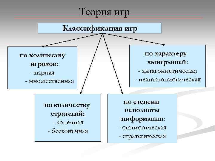 Теория версия. Типы теории игр. Теория игр классификация таблица.