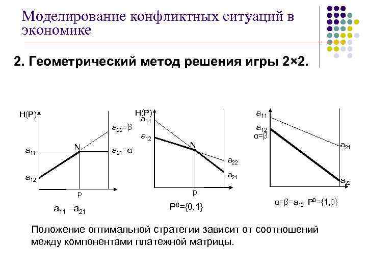 Моделирование конфликтных ситуаций в экономике 2. Геометрический метод решения игры 2× 2. H(P) a