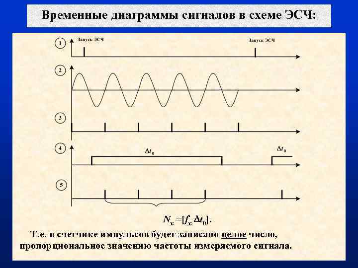 Временная диаграмма сигнала