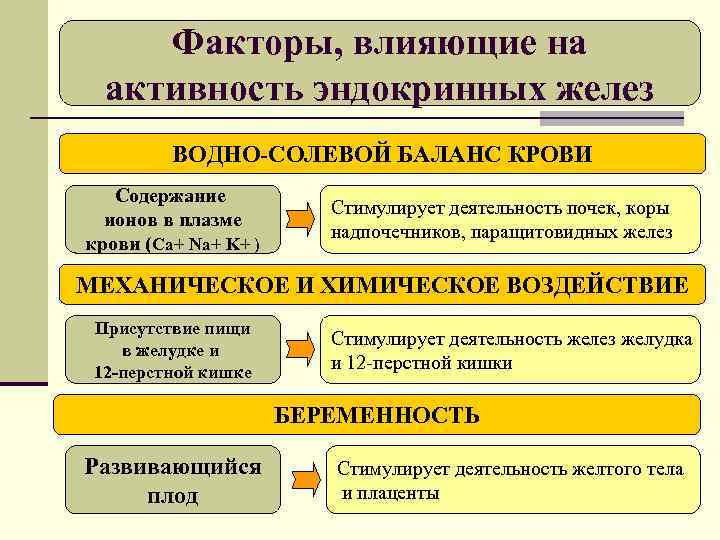 Факторы, влияющие на активность эндокринных желез ВОДНО-СОЛЕВОЙ БАЛАНС КРОВИ Содержание ионов в плазме крови