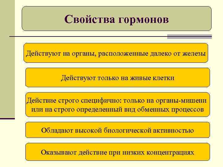 Свойства гормонов Действуют на органы, расположенные далеко от железы Действуют только на живые клетки