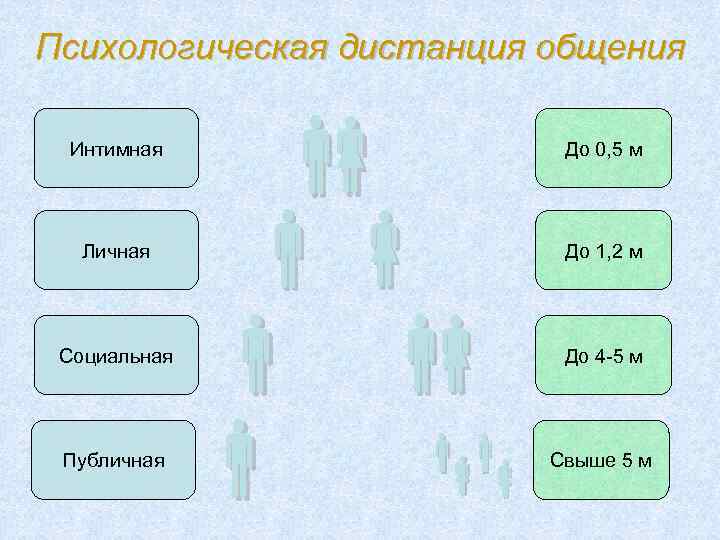 Дистанция в общении