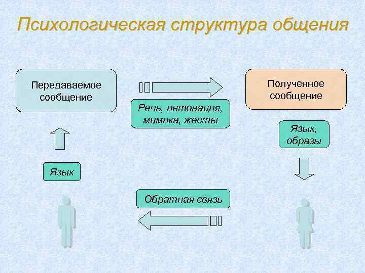 Психологическая структура общения Передаваемое сообщение Полученное сообщение Речь, интонация, мимика, жесты Язык, образы Язык
