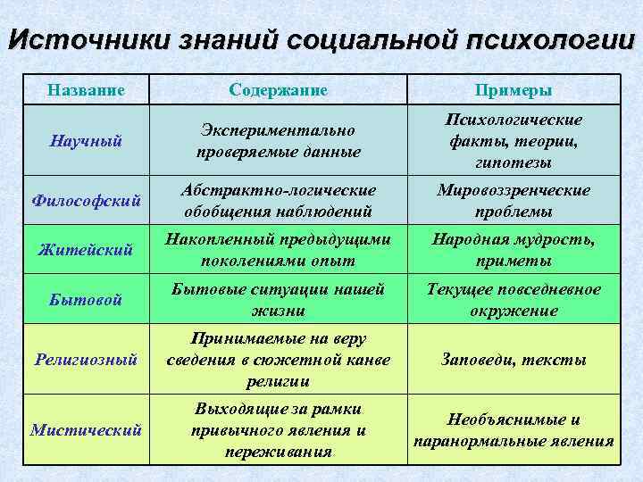 Источники знаний социальной психологии Название Содержание Примеры Научный Экспериментально проверяемые данные Психологические факты, теории,