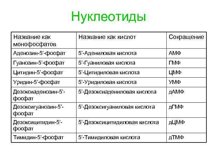 Кислоты сокращенно. 5 Адениловая кислота формула. 5 Гуаниловая кислота. Гуаниловая кислота формула. Адениловая и гуаниловая кислота.