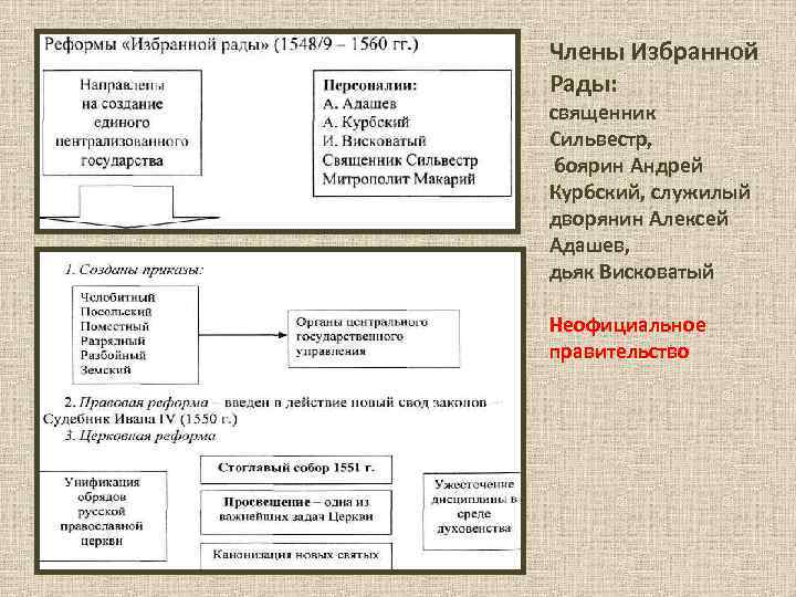 Члены Избранной Рады: священник Сильвестр, боярин Андрей Курбский, служилый дворянин Алексей Адашев, дьяк Висковатый