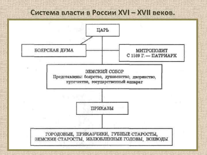 Система власти в России XVI – XVII веков. . 