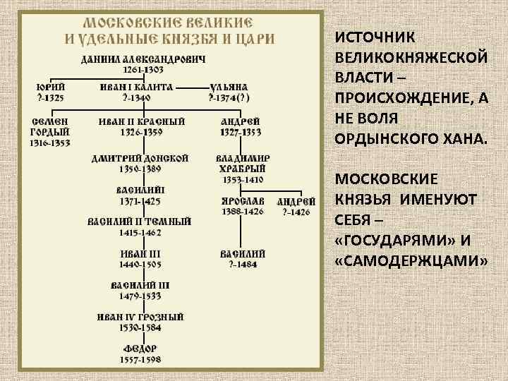 ИСТОЧНИК ВЕЛИКОКНЯЖЕСКОЙ ВЛАСТИ – ПРОИСХОЖДЕНИЕ, А НЕ ВОЛЯ ОРДЫНСКОГО ХАНА. МОСКОВСКИЕ КНЯЗЬЯ ИМЕНУЮТ СЕБЯ