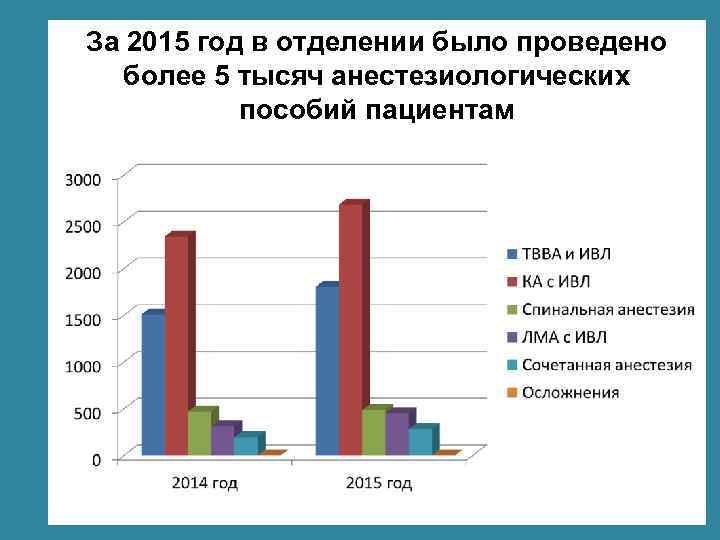 За 2015 год в отделении было проведено более 5 тысяч анестезиологических пособий пациентам ©