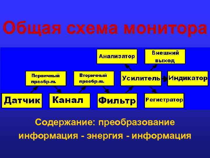 Общая схема монитора Содержание: преобразование информация - энергия - информация 