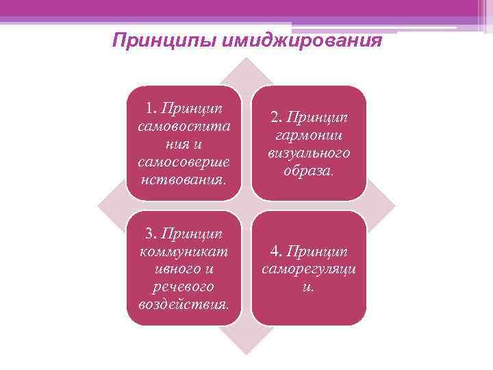 Принципы имиджирования 1. Принцип самовоспита ния и самосоверше нствования. 2. Принцип гармонии визуального образа.