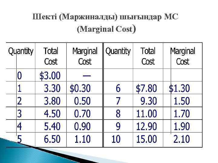 Шекті (Маржиналды) шығындар МС (Marginal Cost) 