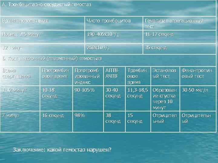 А. Тромбоцитарно-сосудистый гемостаз Время кровотечения Число тромбоцитов Гемолизат-агрегационный тест Норма: 2 -5 минут 190