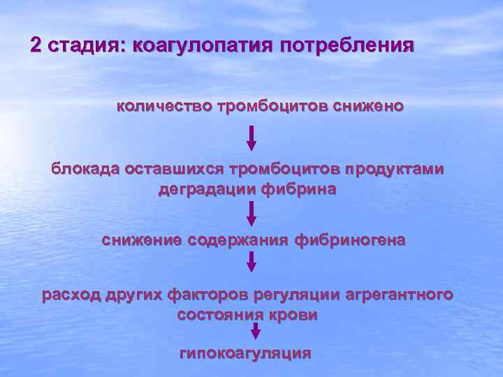 2 стадия: коагулопатия потребления количество тромбоцитов снижено блокада оставшихся тромбоцитов продуктами деградации фибрина снижение