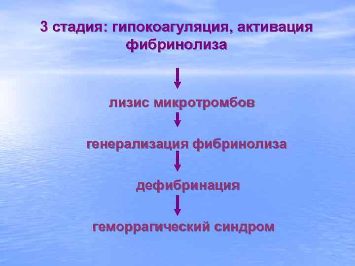 3 стадия: гипокоагуляция, активация фибринолиза лизис микротромбов генерализация фибринолиза дефибринация геморрагический синдром 