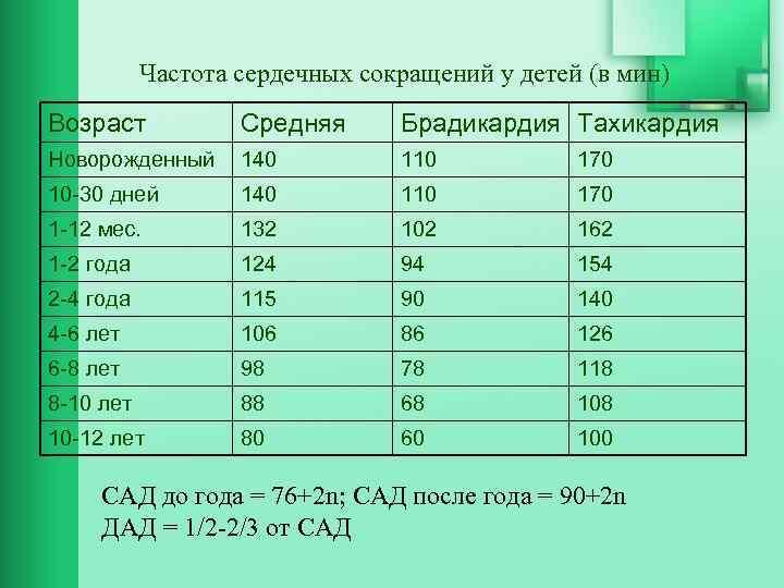 Частота сердечных сокращений у детей (в мин) Возраст Средняя Брадикардия Тахикардия Новорожденный 140 110