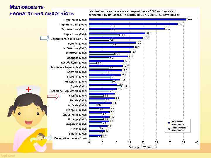 Малюкова та неонатальна смертність на 1000 народжених живими, Грузія, середні показники Eur-A Eur-B+C, останні