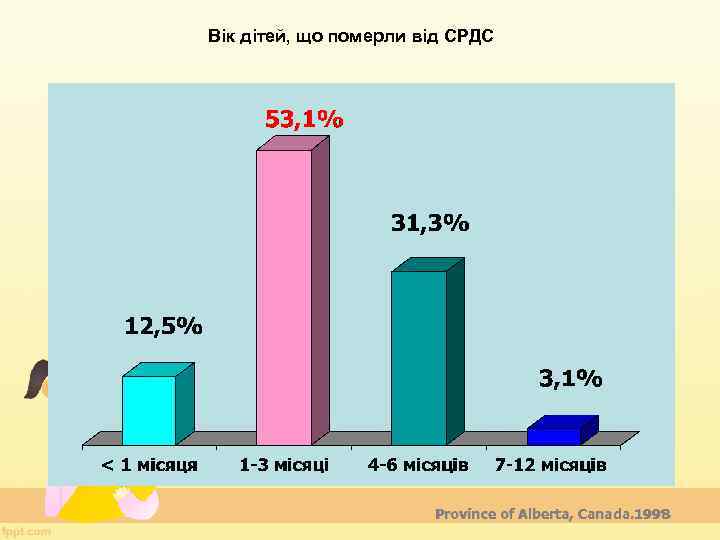 Вік дітей, що померли від СРДС Province of Alberta, Canada. 1998 