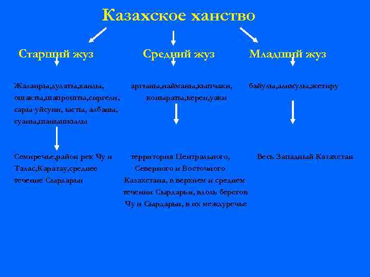 Казахское ханство Старший жуз Жалаиры, дулаты, канлы, ошакты, шапрошты, сиргели, сары-уйсуни, ысты, албаны, суаны,