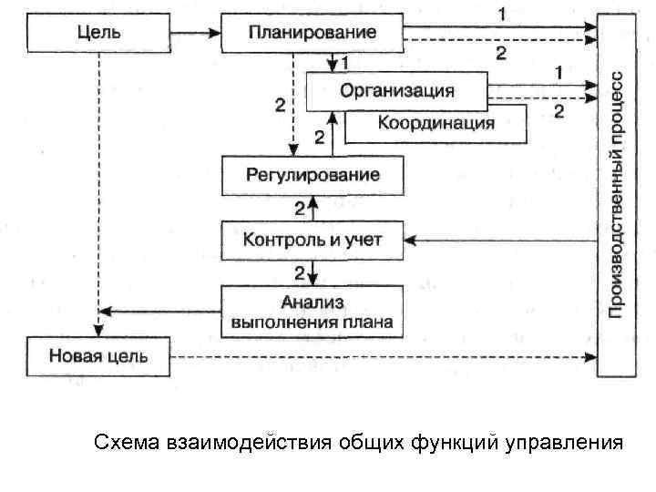 Схема взаимодействия общих функций управления 