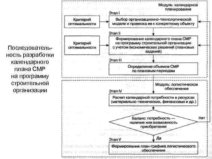 Последовательность разработки календарного плана СМР на программу строительной организации 