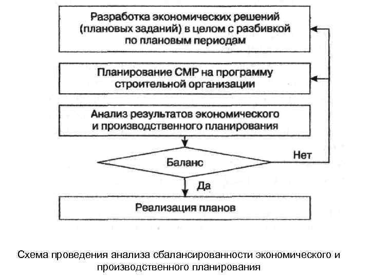 Схема проведения анализа сбалансированности экономического и производственного планирования 