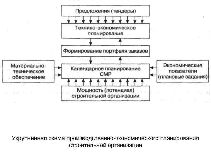 Укрупненная схема производственно-экономического планирования строительной организации 