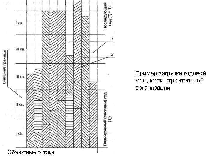 Пример загрузки годовой мощности строительной организации Объектные потоки 