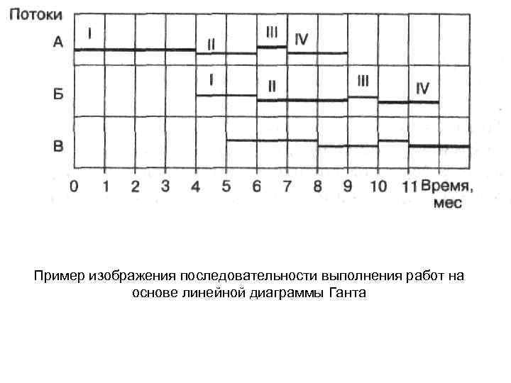 Пример изображения последовательности выполнения работ на основе линейной диаграммы Ганта 
