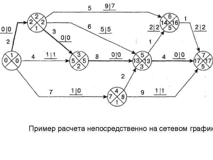 Пример расчета непосредственно на сетевом график 