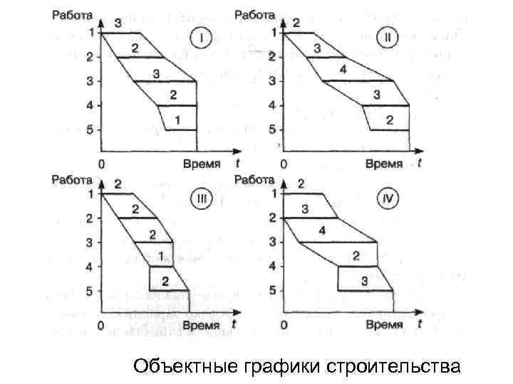 Объектные графики строительства 