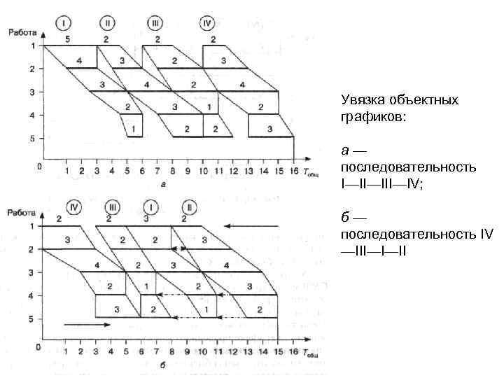 Увязка объектных графиков: а— последовательность I—II—IV; б— последовательность IV —III—I—II 