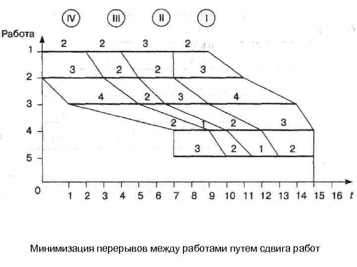 Минимизация перерывов между работами путем сдвига работ 