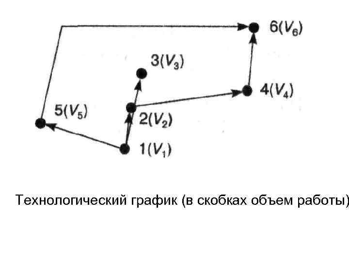 Технологический график (в скобках объем работы) 