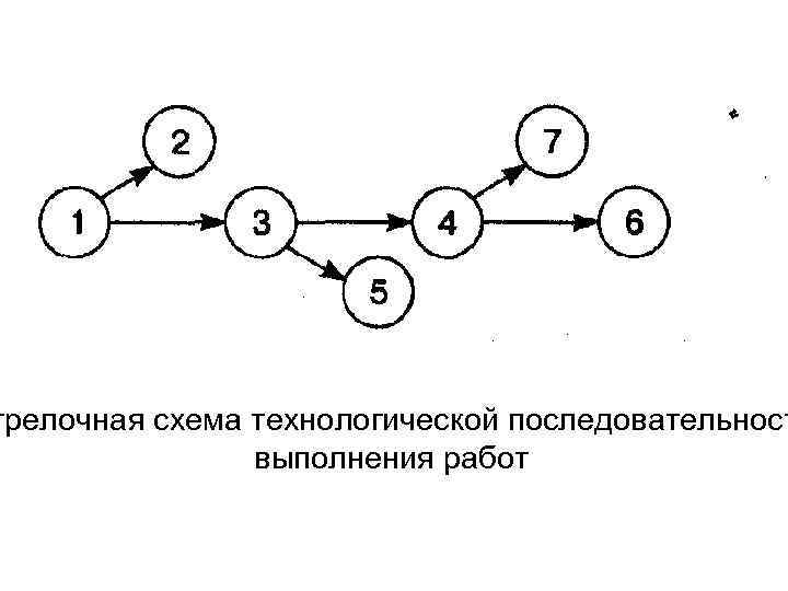 трелочная схема технологической последовательност выполнения работ 