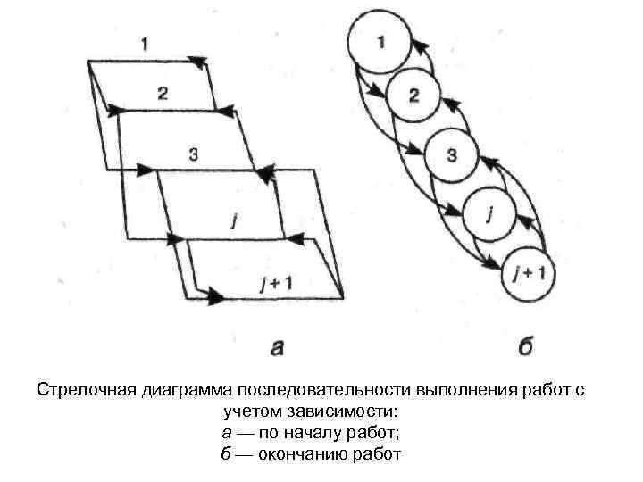 Стрелочная диаграмма последовательности выполнения работ с учетом зависимости: а — по началу работ; б