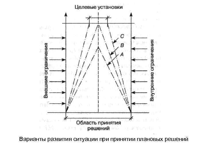 Варианты развития ситуации принятии плановых решений 