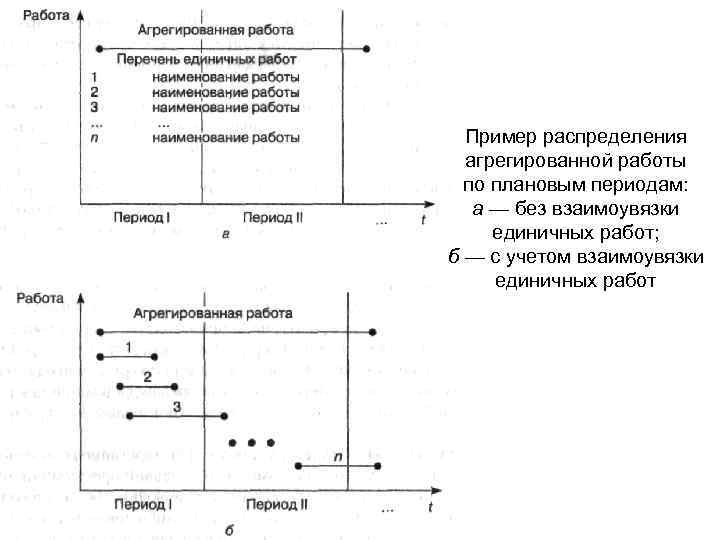 Пример распределения агрегированной работы по плановым периодам: а — без взаимоувязки единичных работ; б
