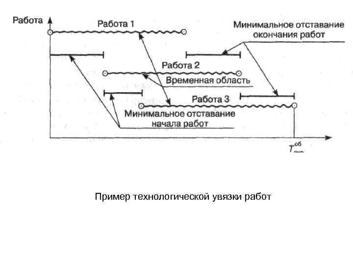 Пример технологической увязки работ 