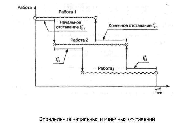 Определение начальных и конечных отставаний 