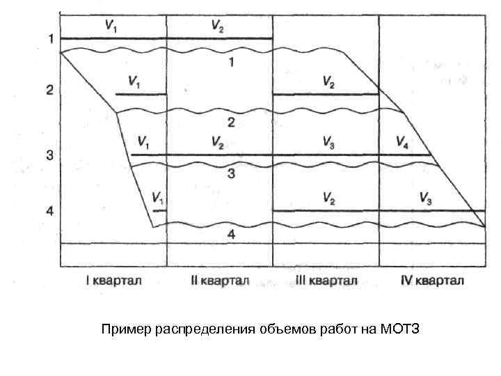 Пример распределения объемов работ на МОТЗ 