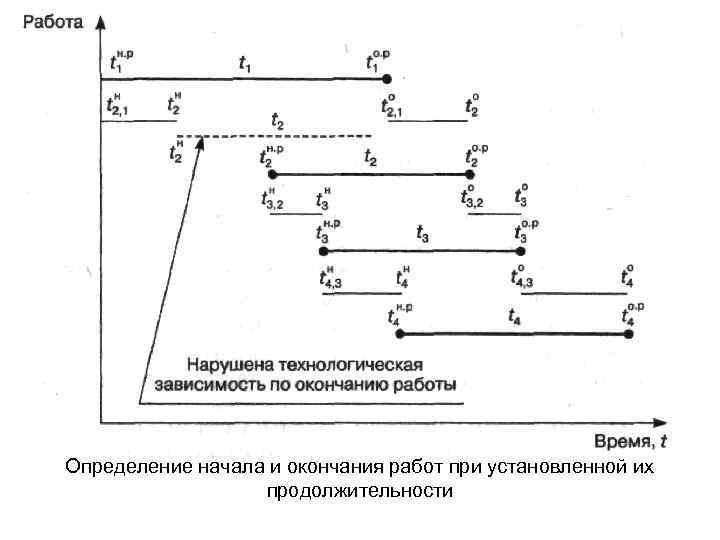 Определение начала и окончания работ при установленной их продолжительности 